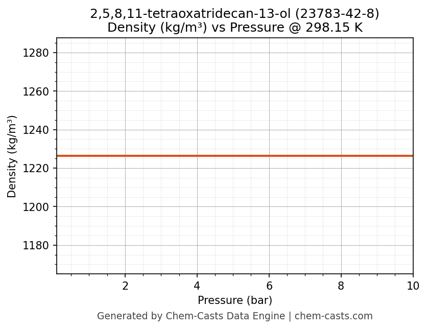 Density vs Pressure chart for 2,5,8,11-tetraoxatridecan-13-ol (CAS 23783-42-8)