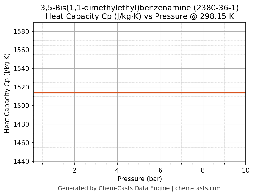Heat Capacity (Cp) vs Pressure chart for 3,5-Bis(1,1-dimethylethyl)benzenamine (CAS 2380-36-1)