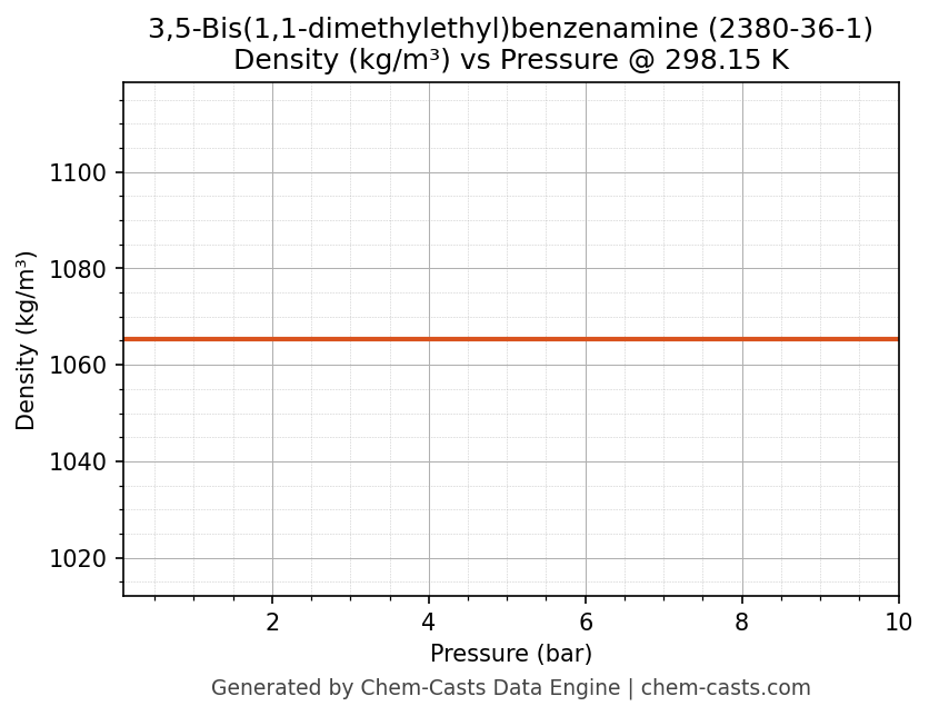 Density vs Pressure chart for 3,5-Bis(1,1-dimethylethyl)benzenamine (CAS 2380-36-1)