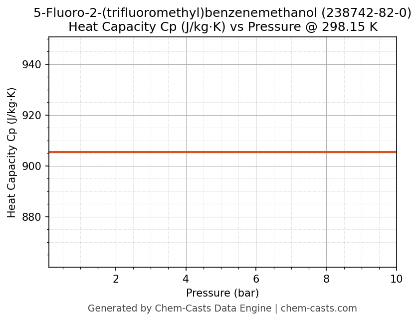 Heat Capacity (Cp) vs Pressure chart for 5-Fluoro-2-(trifluoromethyl)benzenemethanol (CAS 238742-82-0)