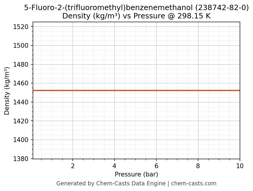 Density vs Pressure chart for 5-Fluoro-2-(trifluoromethyl)benzenemethanol (CAS 238742-82-0)