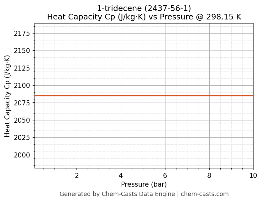Heat Capacity (Cp) vs Pressure chart for 1-tridecene (CAS 2437-56-1)
