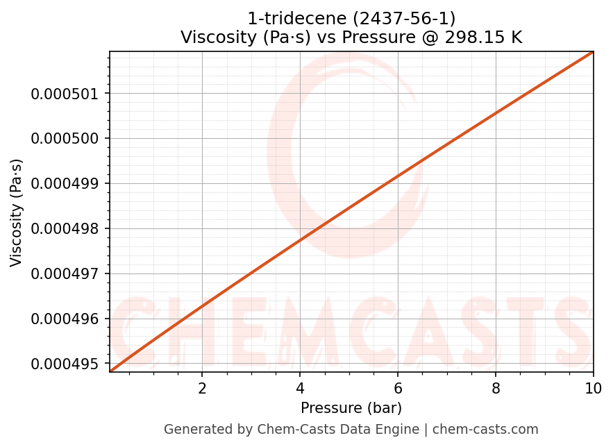 Viscosity vs Pressure chart for 1-tridecene (CAS 2437-56-1)