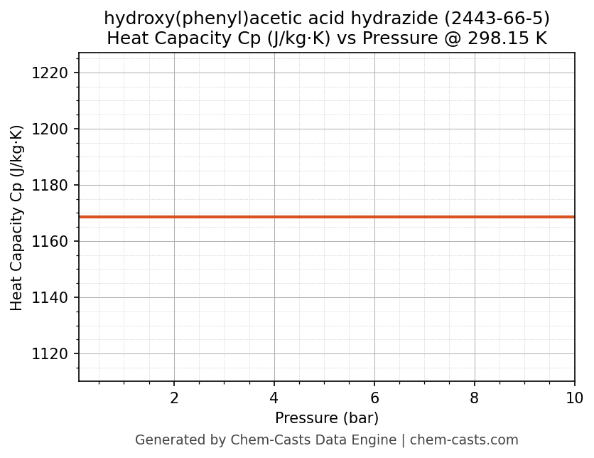 Heat Capacity (Cp) vs Pressure chart for hydroxy(phenyl)acetic acid hydrazide (CAS 2443-66-5)