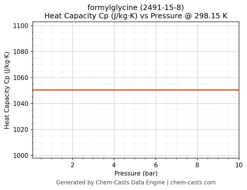 Heat Capacity (Cp) vs Pressure chart for formylglycine (CAS 2491-15-8)