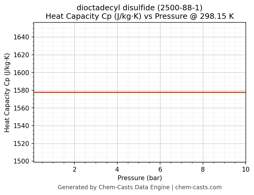 Heat Capacity (Cp) vs Pressure chart for dioctadecyl disulfide (CAS 2500-88-1)