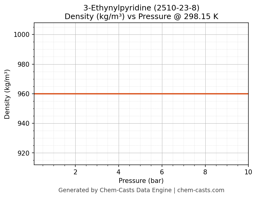 Density vs Pressure chart for 3-Ethynylpyridine (CAS 2510-23-8)