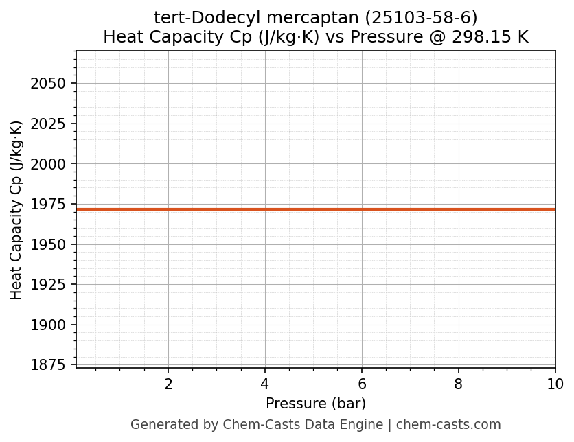 Heat Capacity (Cp) vs Pressure chart for tert-Dodecyl mercaptan (CAS 25103-58-6)