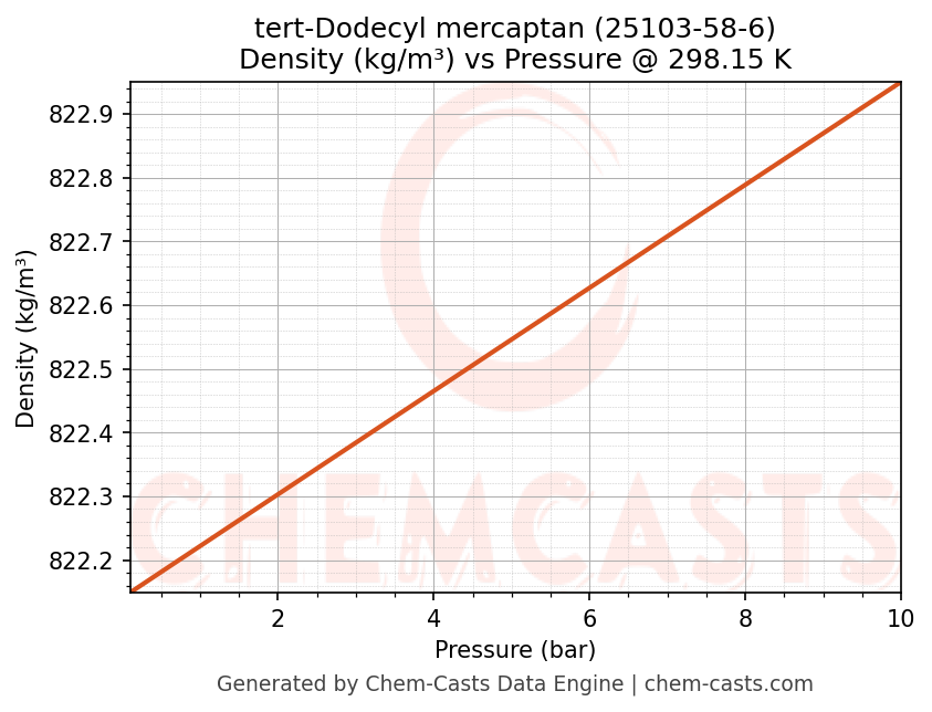 Density vs Pressure chart for tert-Dodecyl mercaptan (CAS 25103-58-6)