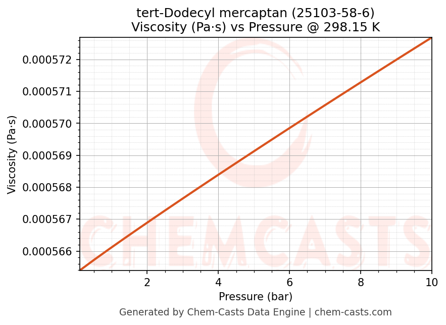 Viscosity vs Pressure chart for tert-Dodecyl mercaptan (CAS 25103-58-6)