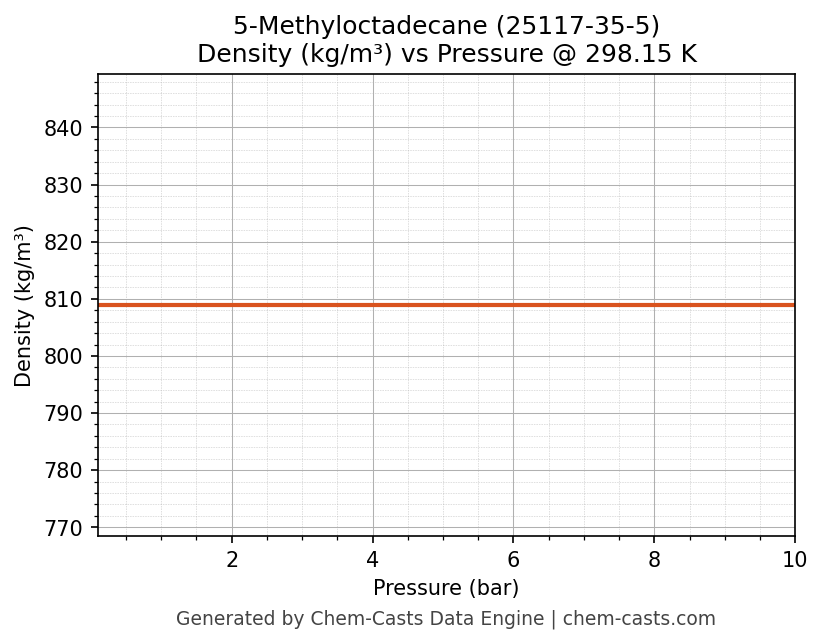 Density vs Pressure chart for 5-Methyloctadecane (CAS 25117-35-5)