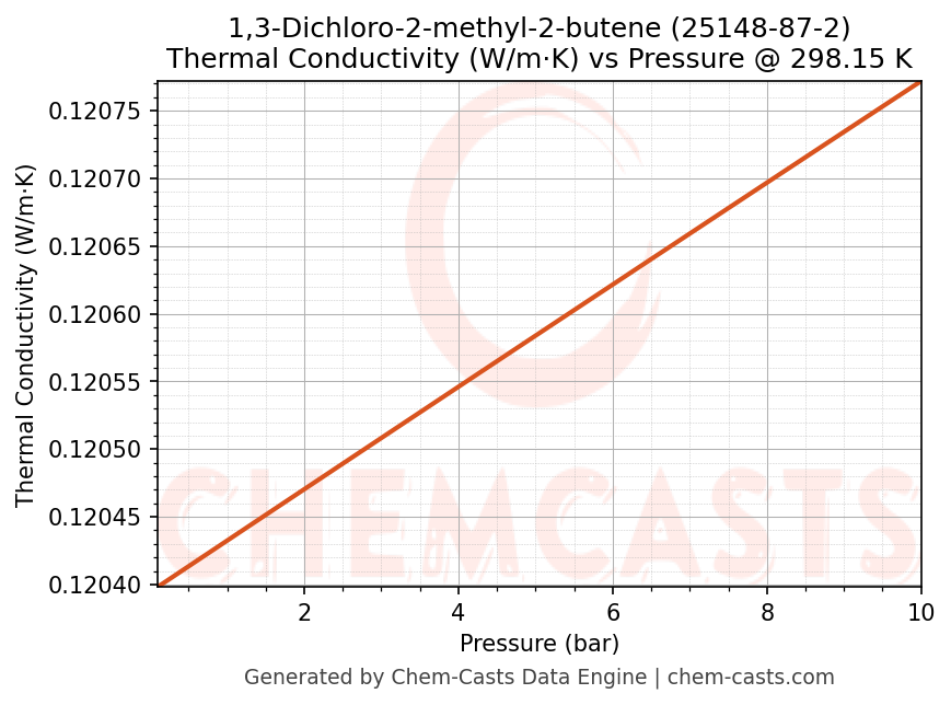 Thermal Conductivity vs Pressure chart for 1,3-Dichloro-2-methyl-2-butene (CAS 25148-87-2)
