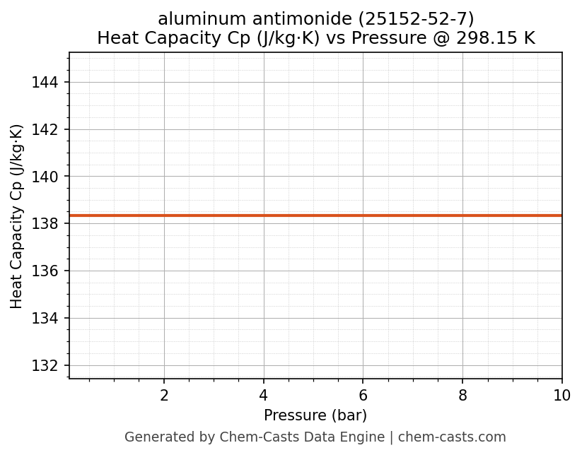 Heat Capacity (Cp) vs Pressure chart for aluminum antimonide (CAS 25152-52-7)