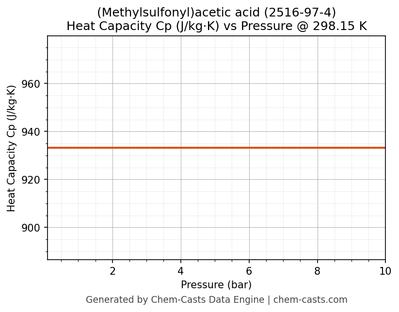 Heat Capacity (Cp) vs Pressure chart for (Methylsulfonyl)acetic acid (CAS 2516-97-4)