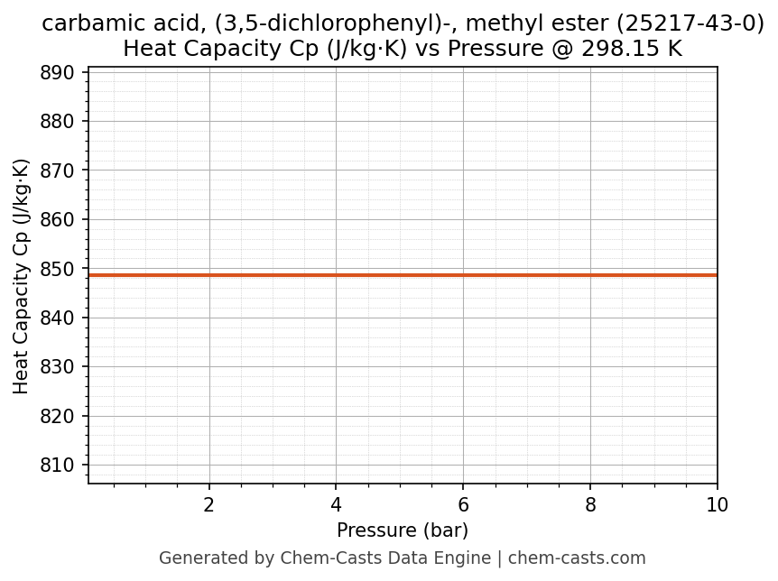 Heat Capacity (Cp) vs Pressure chart for carbamic acid, (3,5-dichlorophenyl)-, methyl ester (CAS 25217-43-0)
