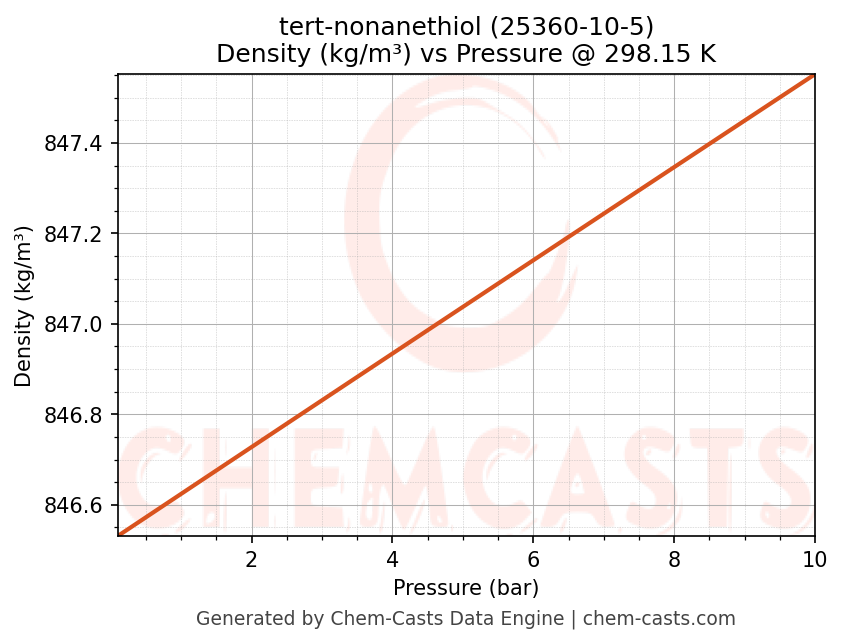 Density vs Pressure chart for tert-nonanethiol (CAS 25360-10-5)