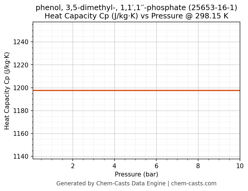 Heat Capacity (Cp) vs Pressure chart for phenol, 3,5-dimethyl-, 1,1′,1′′-phosphate (CAS 25653-16-1)