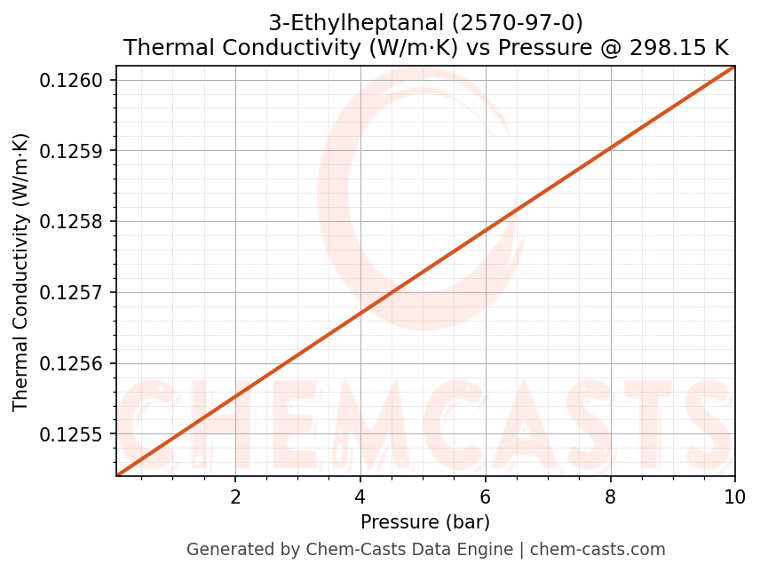 Thermal Conductivity vs Pressure chart for 3-Ethylheptanal (CAS 2570-97-0)