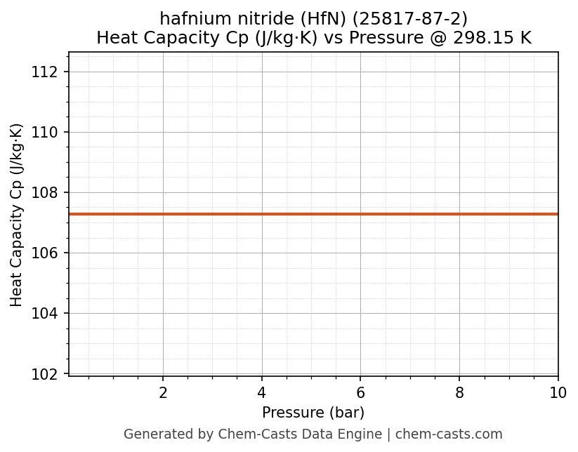 Heat Capacity (Cp) vs Pressure chart for hafnium nitride (HfN) (CAS 25817-87-2)