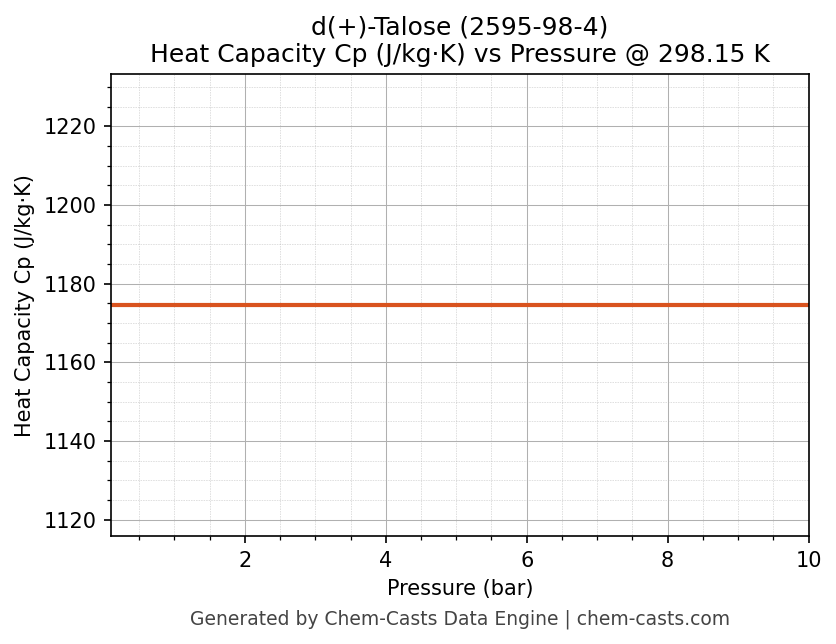 Heat Capacity (Cp) vs Pressure chart for d(+)-Talose (CAS 2595-98-4)