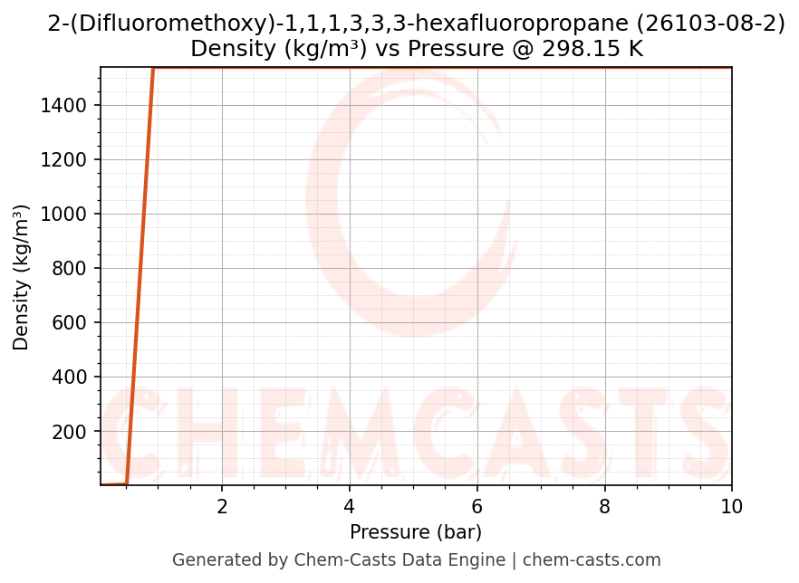 Density vs Pressure chart for 2-(Difluoromethoxy)-1,1,1,3,3,3-hexafluoropropane (CAS 26103-08-2)