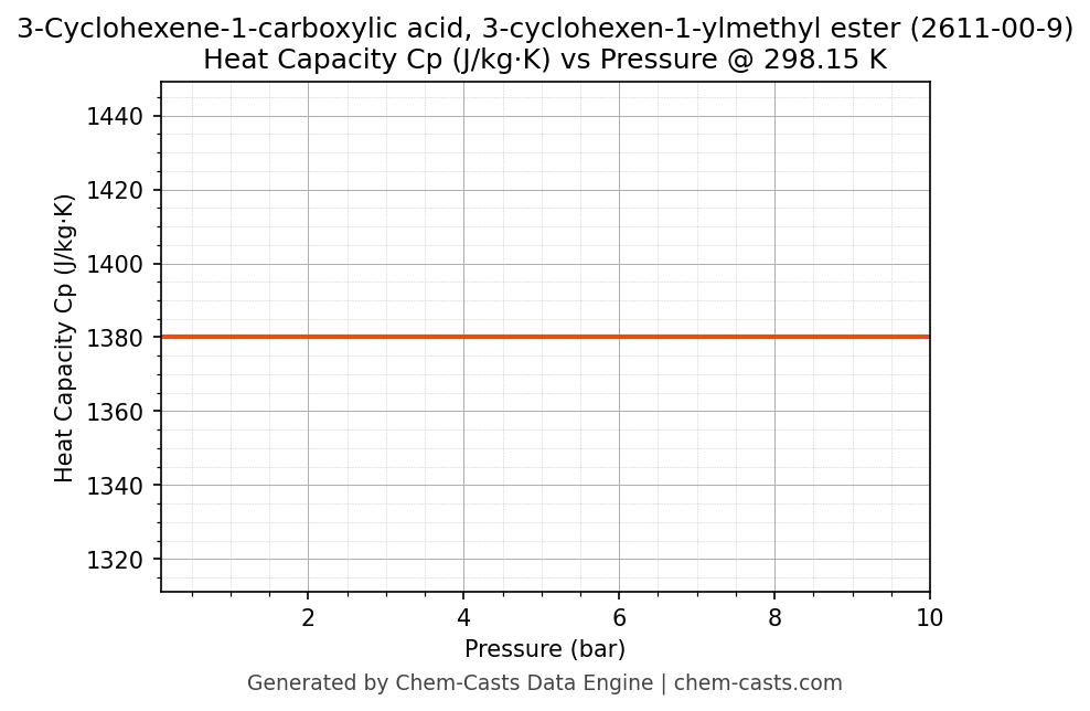 Heat Capacity (Cp) vs Pressure chart for 3-Cyclohexene-1-carboxylic acid, 3-cyclohexen-1-ylmethyl ester (CAS 2611-00-9)