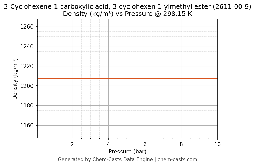 Density vs Pressure chart for 3-Cyclohexene-1-carboxylic acid, 3-cyclohexen-1-ylmethyl ester (CAS 2611-00-9)