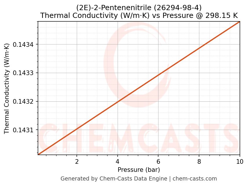 Thermal Conductivity vs Pressure chart for (2E)-2-Pentenenitrile (CAS 26294-98-4)