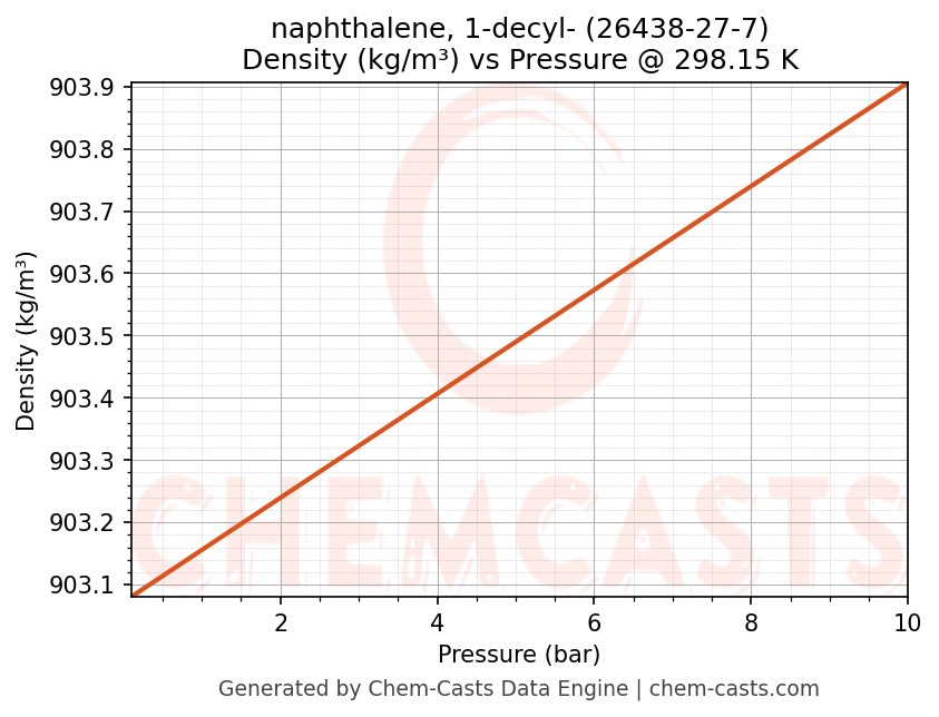 Density vs Pressure chart for naphthalene, 1-decyl- (CAS 26438-27-7)