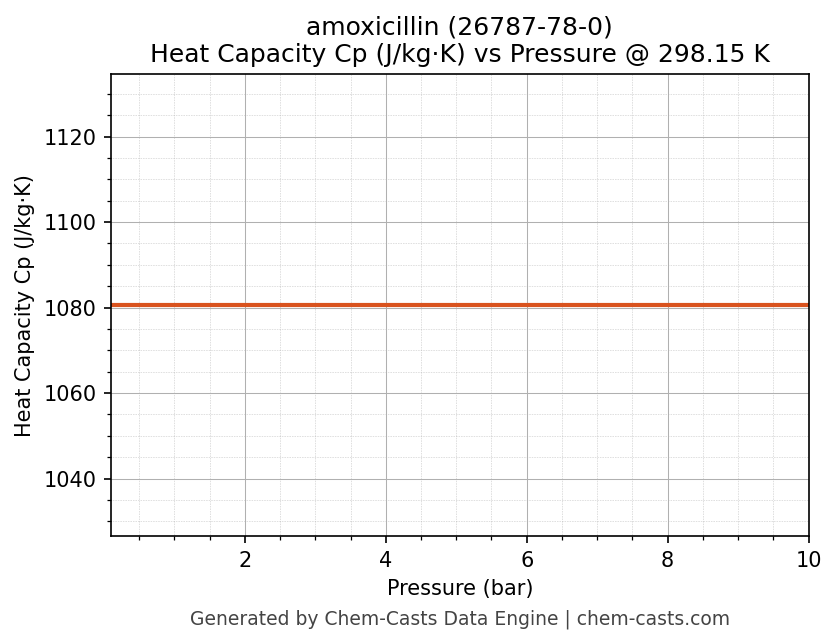 Heat Capacity (Cp) vs Pressure chart for amoxicillin (CAS 26787-78-0)