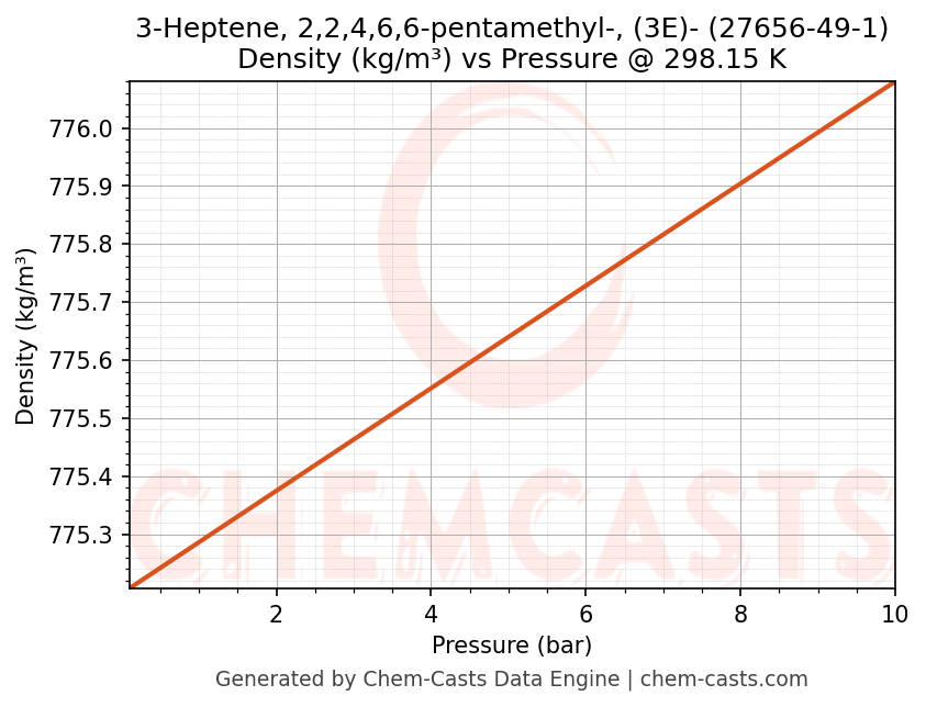 Density vs Pressure chart for 3-Heptene, 2,2,4,6,6-pentamethyl-, (3E)- (CAS 27656-49-1)