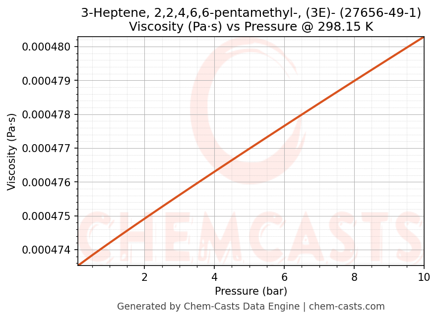 Viscosity vs Pressure chart for 3-Heptene, 2,2,4,6,6-pentamethyl-, (3E)- (CAS 27656-49-1)
