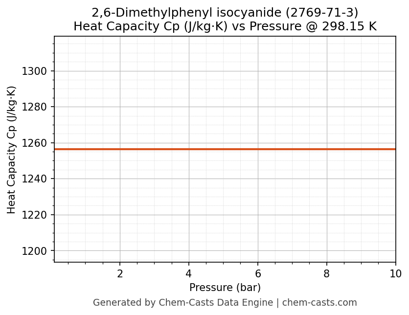 Heat Capacity (Cp) vs Pressure chart for 2,6-Dimethylphenyl isocyanide (CAS 2769-71-3)