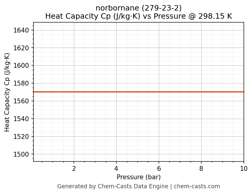 Heat Capacity (Cp) vs Pressure chart for norbornane (CAS 279-23-2)