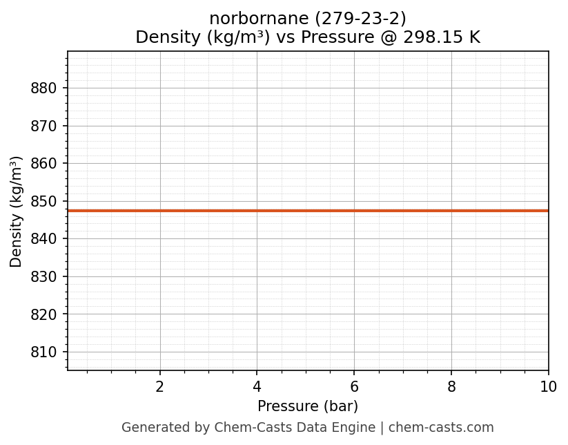 Density vs Pressure chart for norbornane (CAS 279-23-2)