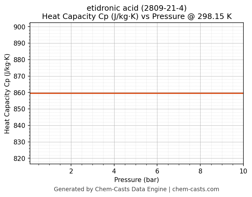 Heat Capacity (Cp) vs Pressure chart for etidronic acid (CAS 2809-21-4)