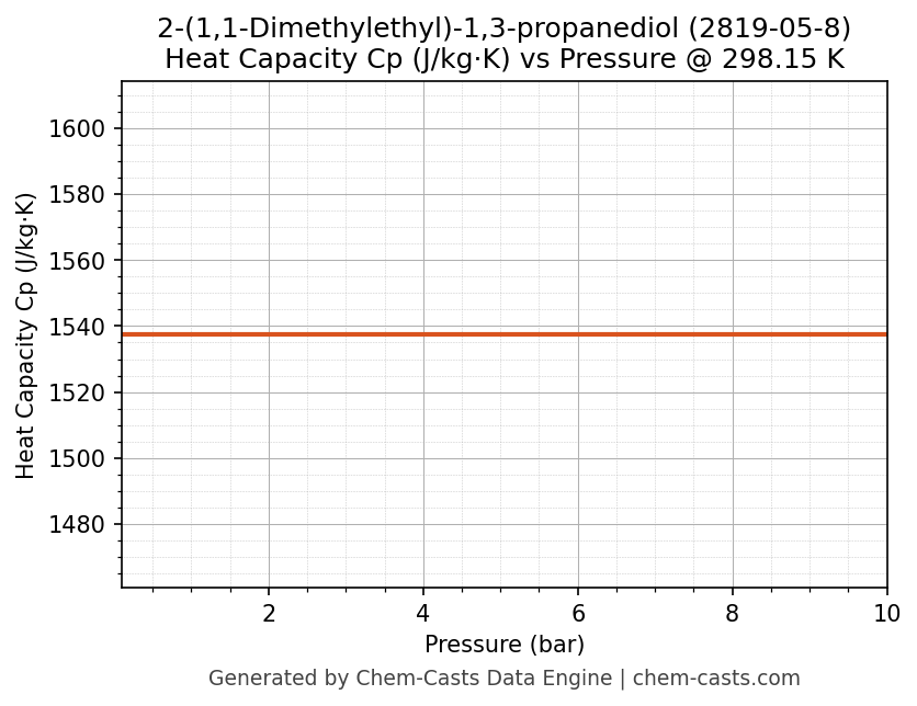 Heat Capacity (Cp) vs Pressure chart for 2-(1,1-Dimethylethyl)-1,3-propanediol (CAS 2819-05-8)