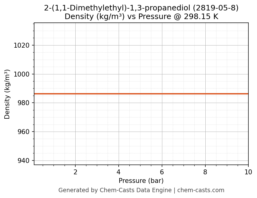 Density vs Pressure chart for 2-(1,1-Dimethylethyl)-1,3-propanediol (CAS 2819-05-8)