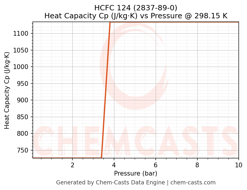 Heat Capacity (Cp) vs Pressure chart for HCFC 124 (CAS 2837-89-0)