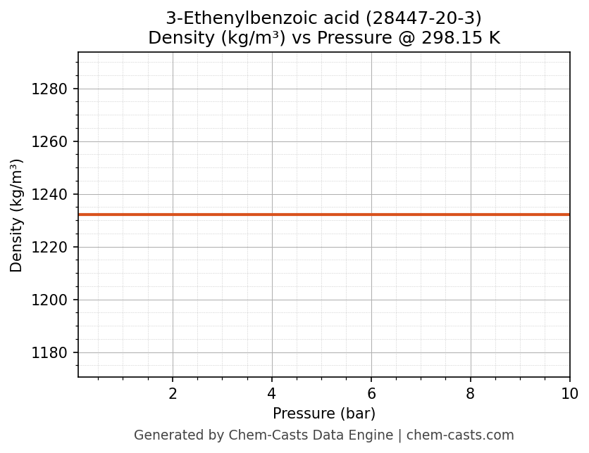 Density vs Pressure chart for 3-Ethenylbenzoic acid (CAS 28447-20-3)