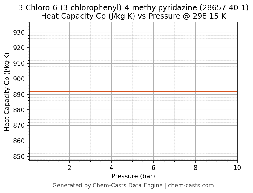 Heat Capacity (Cp) vs Pressure chart for 3-Chloro-6-(3-chlorophenyl)-4-methylpyridazine (CAS 28657-40-1)