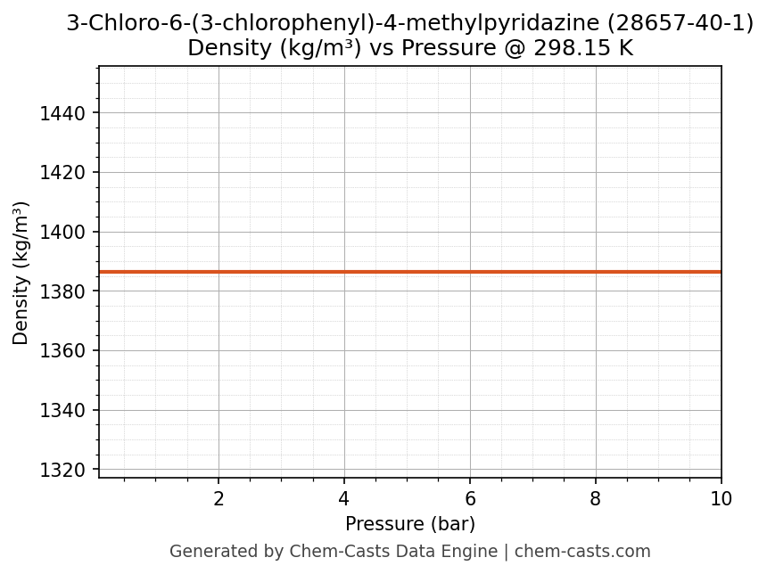 Density vs Pressure chart for 3-Chloro-6-(3-chlorophenyl)-4-methylpyridazine (CAS 28657-40-1)