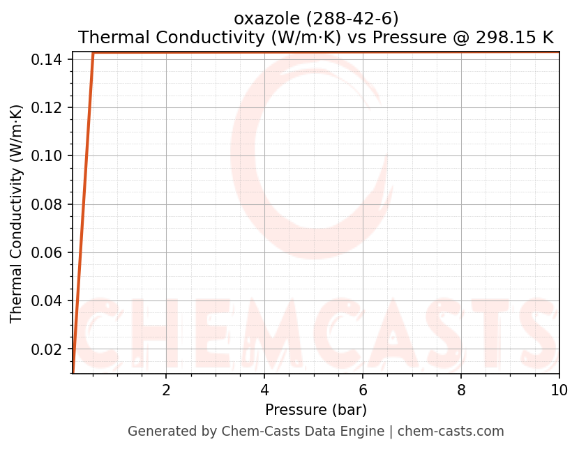 Thermal Conductivity vs Pressure chart for oxazole (CAS 288-42-6)