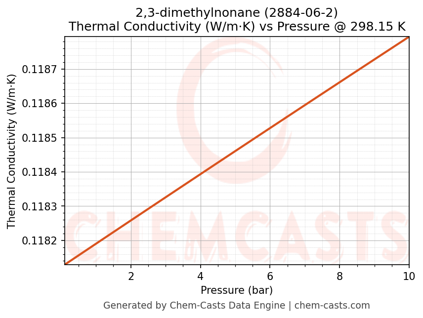 Thermal Conductivity vs Pressure chart for 2,3-dimethylnonane (CAS 2884-06-2)