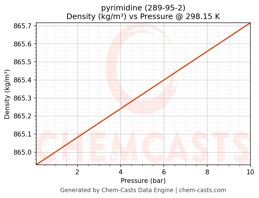 Density vs Pressure chart for pyrimidine (CAS 289-95-2)