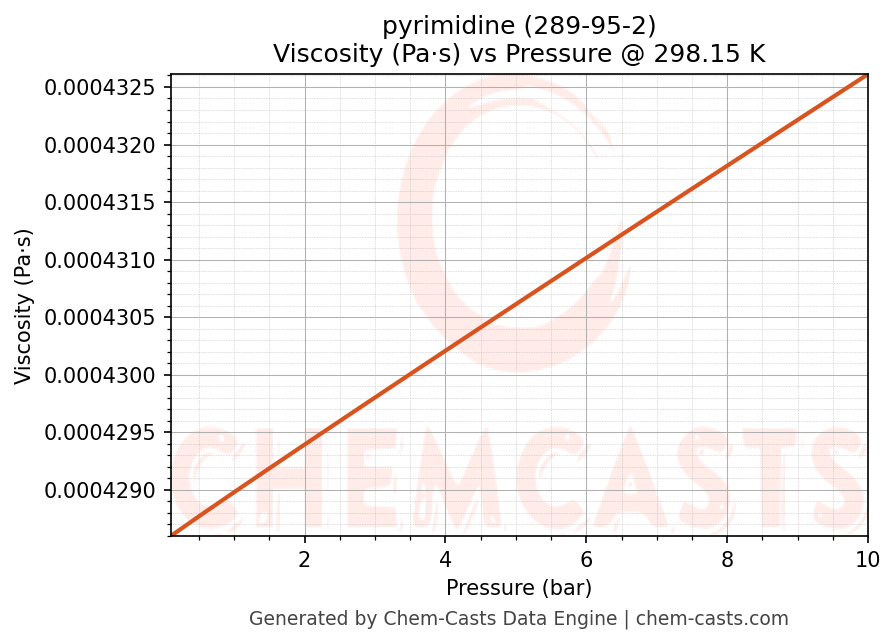 Viscosity vs Pressure chart for pyrimidine (CAS 289-95-2)