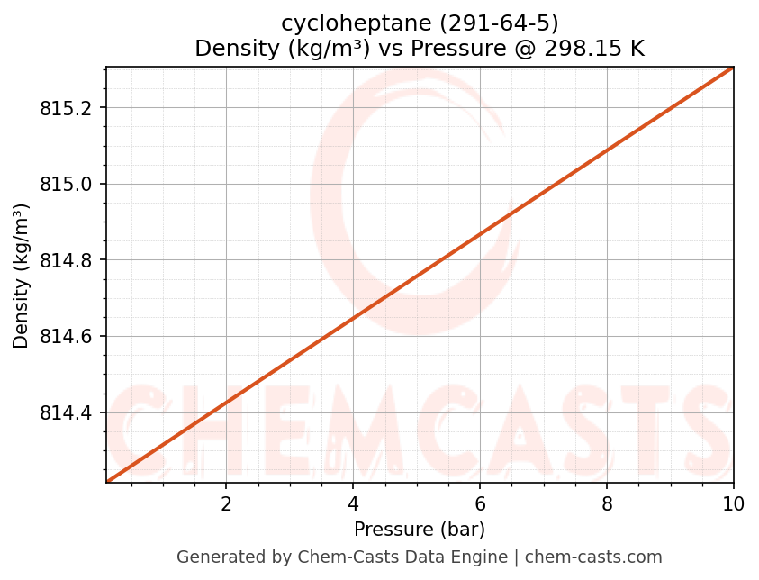 Density vs Pressure chart for cycloheptane (CAS 291-64-5)