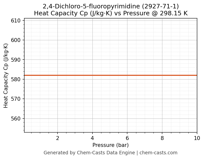 Heat Capacity (Cp) vs Pressure chart for 2,4-Dichloro-5-fluoropyrimidine (CAS 2927-71-1)
