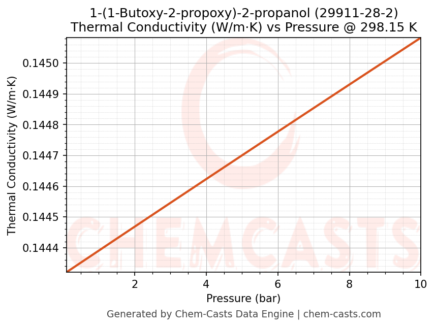 Thermal Conductivity vs Pressure chart for 1-(1-Butoxy-2-propoxy)-2-propanol (CAS 29911-28-2)