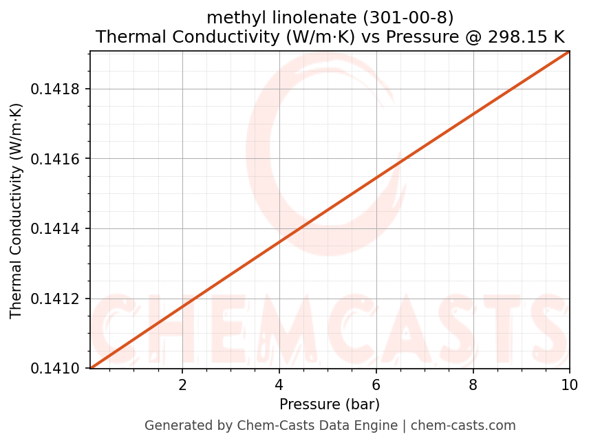 Thermal Conductivity vs Pressure chart for methyl linolenate (CAS 301-00-8)